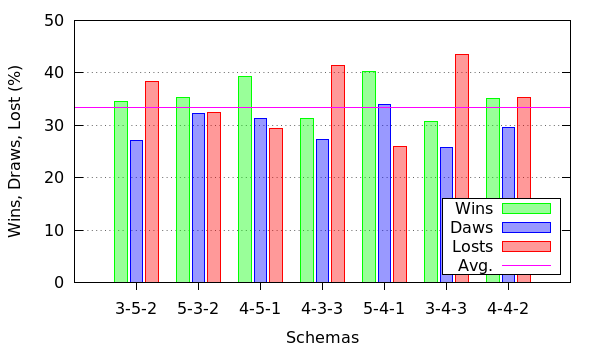 Modificatori Attuali