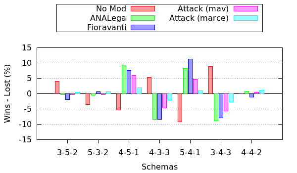 Differenza vittorie - sconfitte