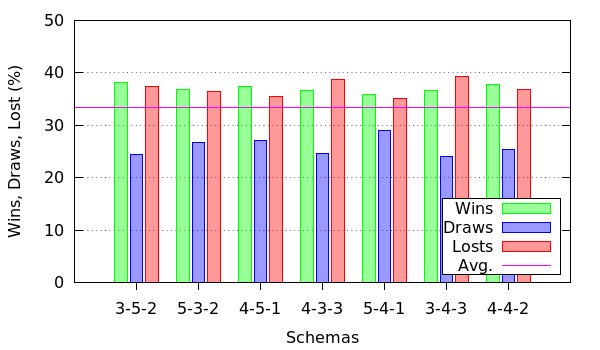 Modificatori Base + Attacco + Pareggio