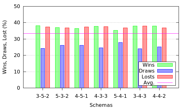 Modificatori Base + Attacco + Pareggio + Nuovi Moduli