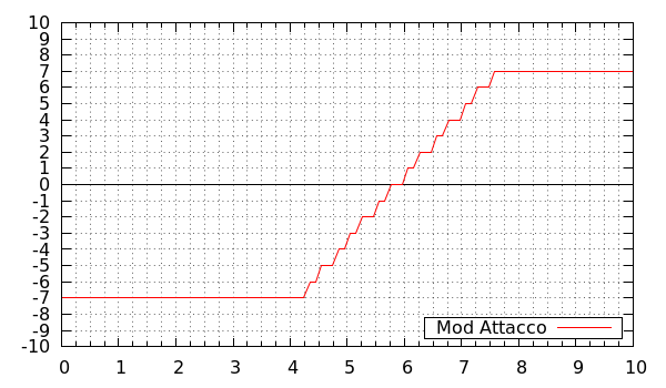 Modificatore d'attacco